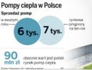 Pompy ciepła: w Polsce przybywa ich bardzo powoli
