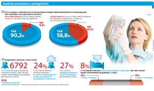 Ani pielęgniarek, ani pieniędzy. Szpitale stają przed dramatycznym problemem