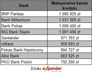 Zdolność kredytowa