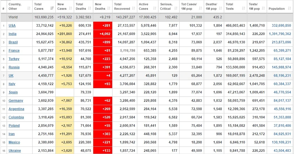 Broj obolelih i umrlih u svetu