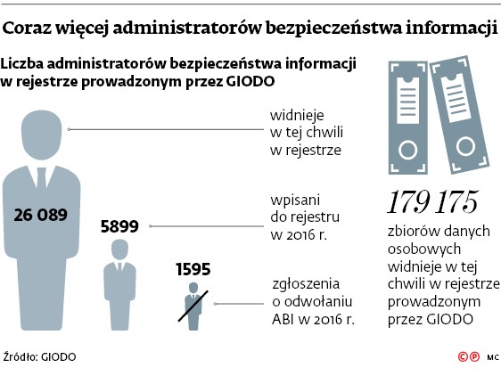 Coraz więcej administratorów bezpieczeństwa informacji