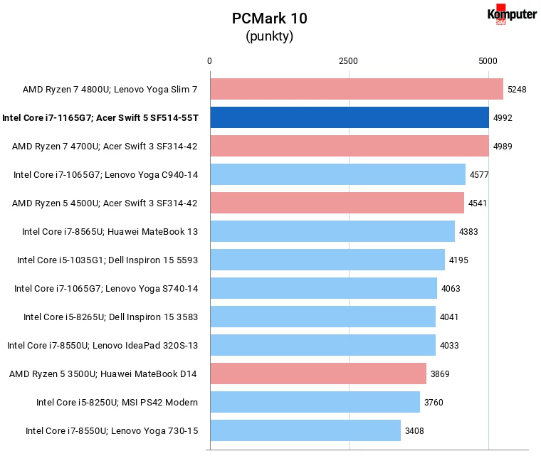 Intel Tiger Lake Core i7-1165G7 – PCMark 10