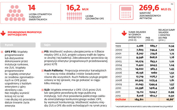 FUNDUSZE EMERYTALNE