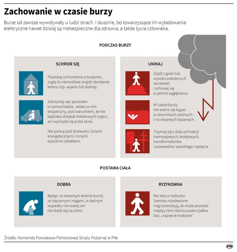 Zachowanie w czasie burzy