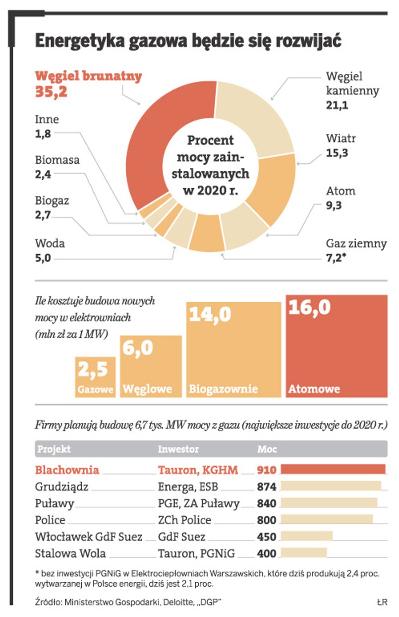 Energetyka gazowa będzie się rozwijać