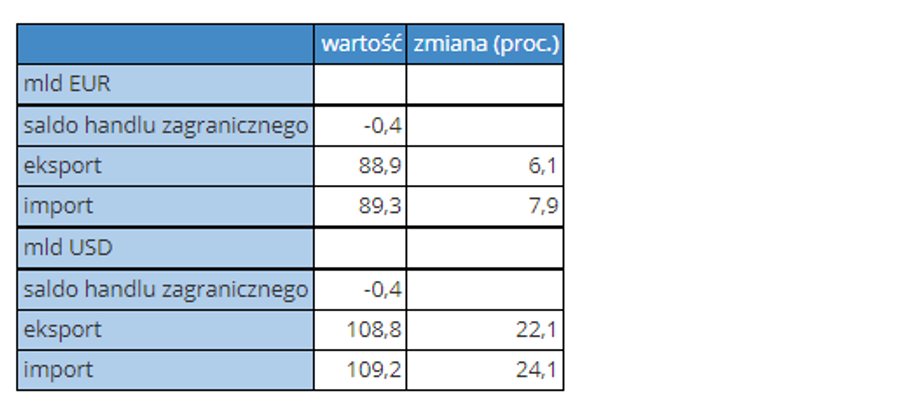 Saldo obrotów w handlu zagranicznym Polski od stycznia do maja 2018 r.