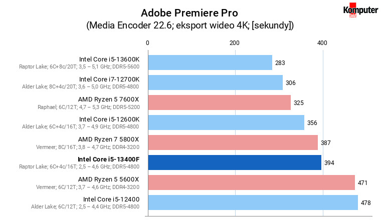 Intel Core i5-13400F – Adobe Premiere Pro