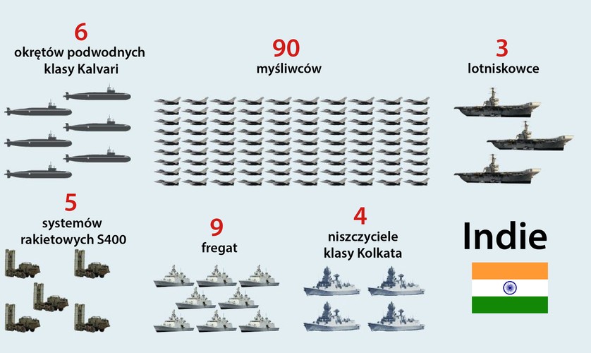 Indie chcą zakupić <b>90 myśliwców</b>: Lockheed Martin, Boeing, Saab.<br>
<b>3 lotniskowce</b> wyprodukowane w stoczniach w Indiach <br>
<b>6 okrętów podwodnych klasy Kalvari</b>. Łodzie zaprojektowane są przez francuski DCNS Group i budowane przez Mazagon Dock Limited, w Bombaju za 3,5 mld USD.<br>
<b>5 systemów rakietowych S400. </b>Przeciwlotniczy system rakietowy dalekiego zasięgu. Jest zdolny do angażowania się w cele w odległości 400 km (248,5 mil) na wysokości do 30 km (18,6 mil). System przeznaczony jest do niszczenia samolotów, rakiet balistycznych oraz celów naziemnych. Produkowany jest przez rosyjski koncern Almaz Antey.<br>
<b>8 fregat rakietowych klasy Shivalik.</b> Indyjskie fregaty budowane są w oparciu o konstrukcję fregat rakietowych typu Talwar, przez Mazagon Dock i GRSE. Koszt jednostek to 9,2 mld USD.<br>
<b>4 niszczyciele klasy Kolkata. </b>Wszystkie cztery jednostki dla Indian Navy budowane sa przez Mazagon Dock Limited (MDL) w Indiach. Wartość kontraktu to 6,5 mld USD.