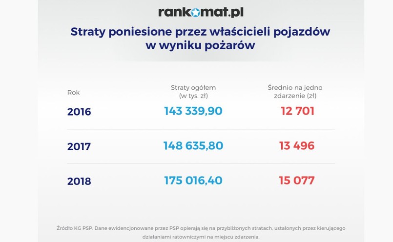 Straty po pożarach aut