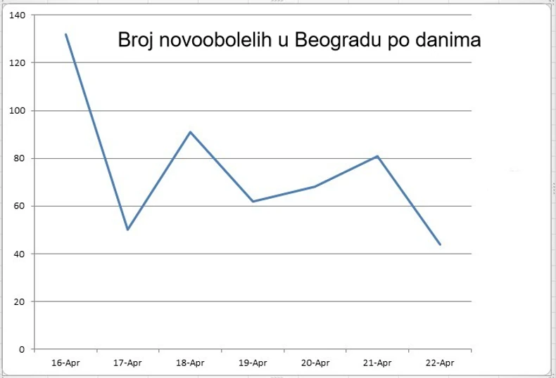 Grafika novoobolelih u Beogradu po danima