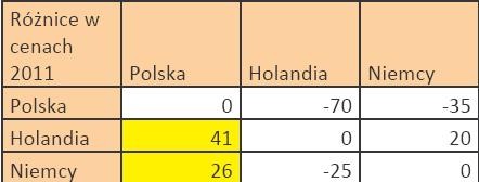 Różnice w cenach. Lidl czerwiec 2011 r.