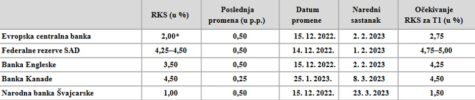 Referentne kamatne stope vodećih centralnih banaka: Izvor NBS