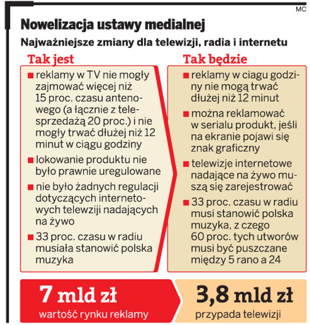 Nowelizacja ustawy medialnej
