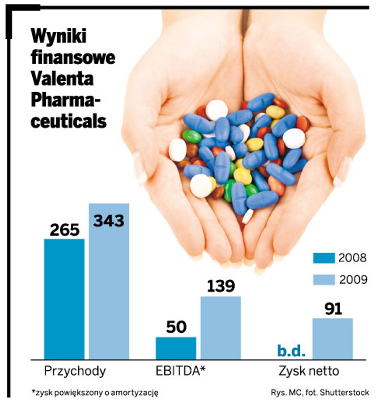 Wyniki finansowe Valenta Pharma-ceuticals