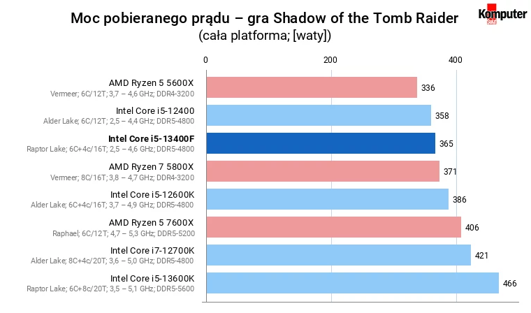 Intel Core i5-13400F – Moc pobieranego prądu – gra Shadow of the Tomb Raider