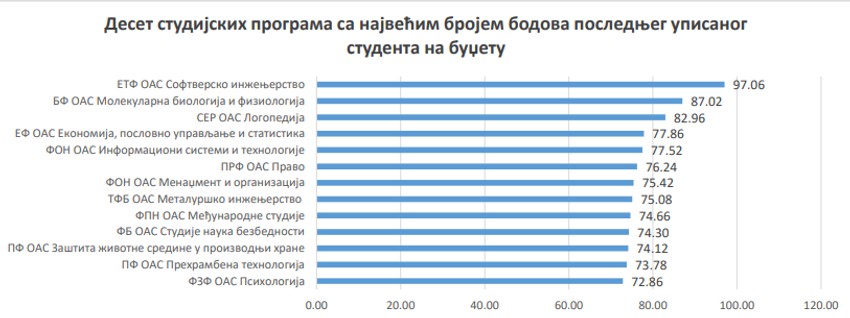Deset studijskih programa Univerziteta u Beogradu sa najvećim brojem bodova poslednjeg upisanog za 2024/2025 godinu