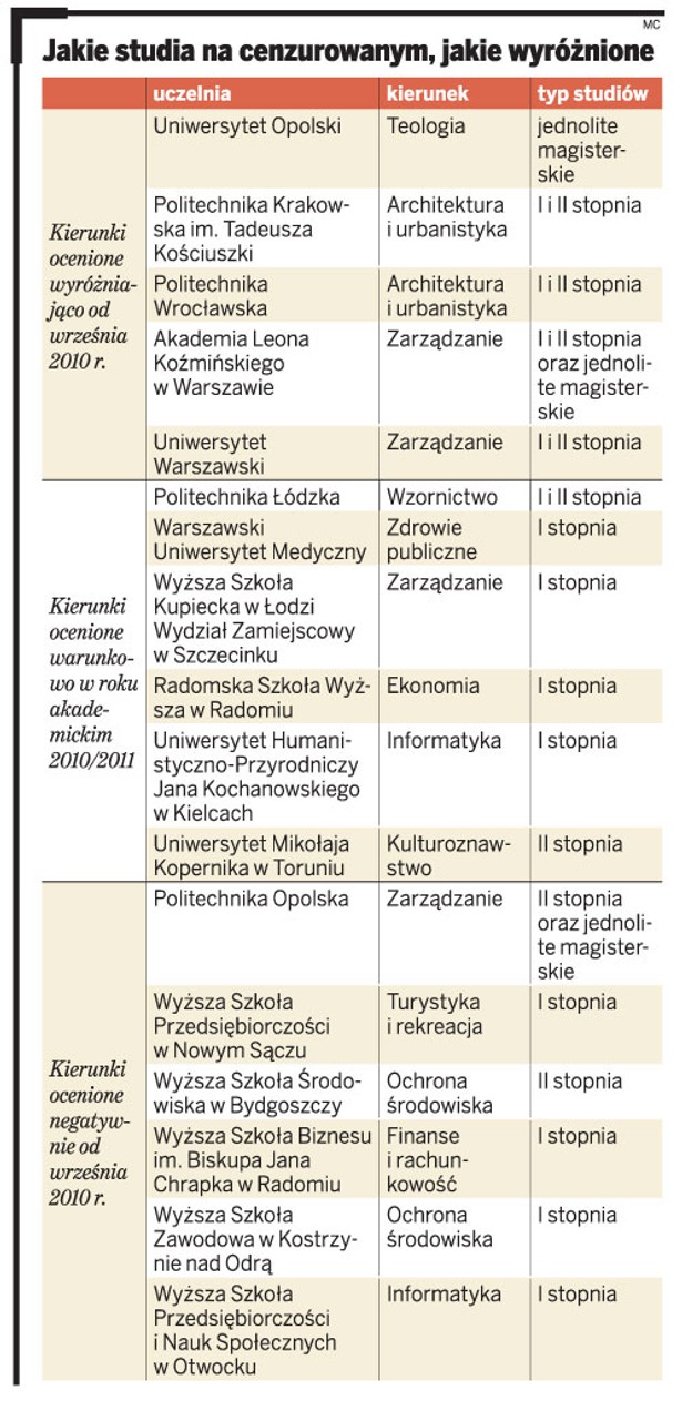 Jakie studia na cenzurowanym, jakie wyróżnione