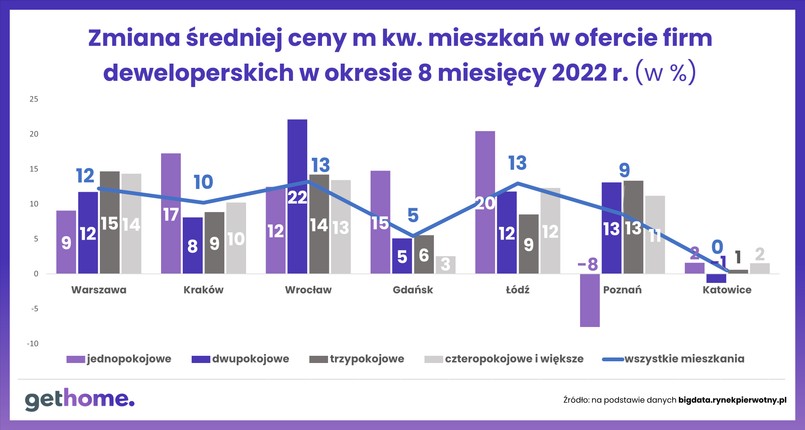 Zmiana średniej ceny metra kwadratowego