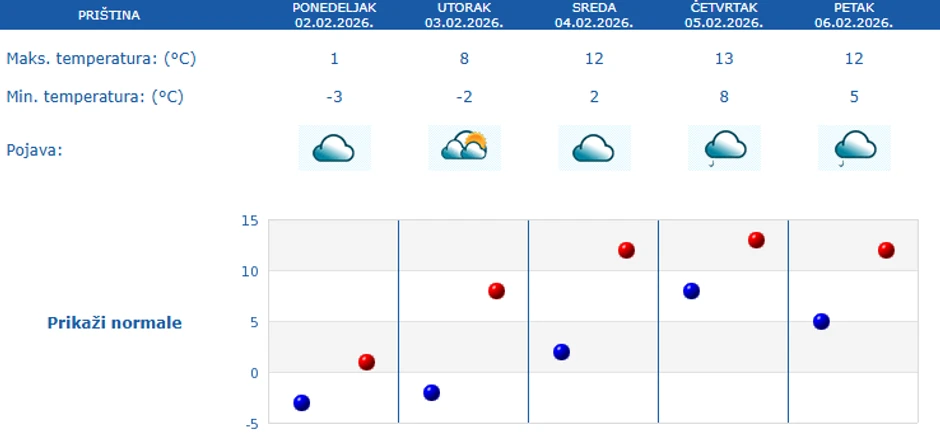 Petodnevna vremenska prognoza za Prištinu