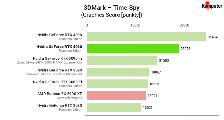 Nvidia GeForce RTX 4080 – 3DMark – Time Spy