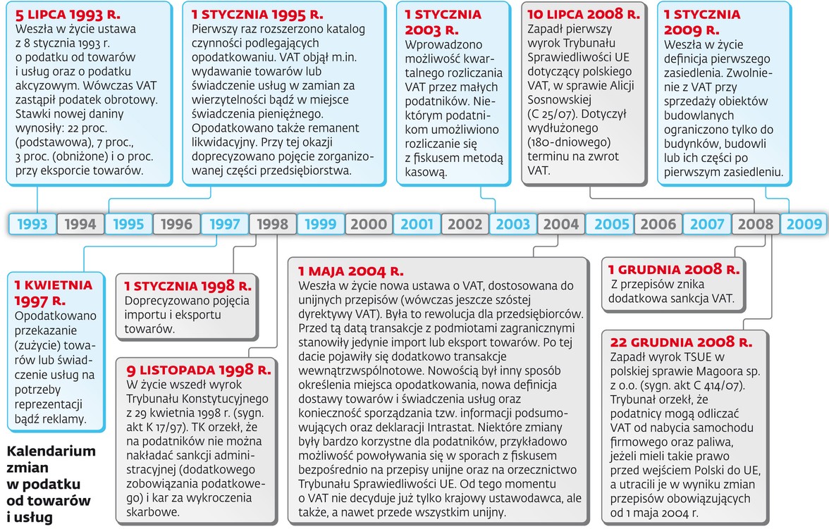 Kalendarium zmian w podatku od towarów i usług