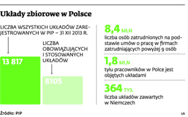 Układy zbiorowe w Polsce