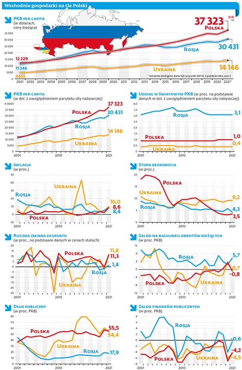 Wschodnie gospodarki na tle Polski