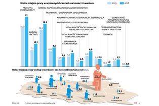 Paradoks rynku pracy. Niskie bezrobocie, ale też plaga wakatów
