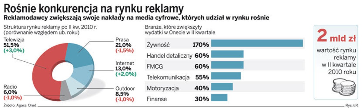 Rośnie konkurencja na rynku reklamy