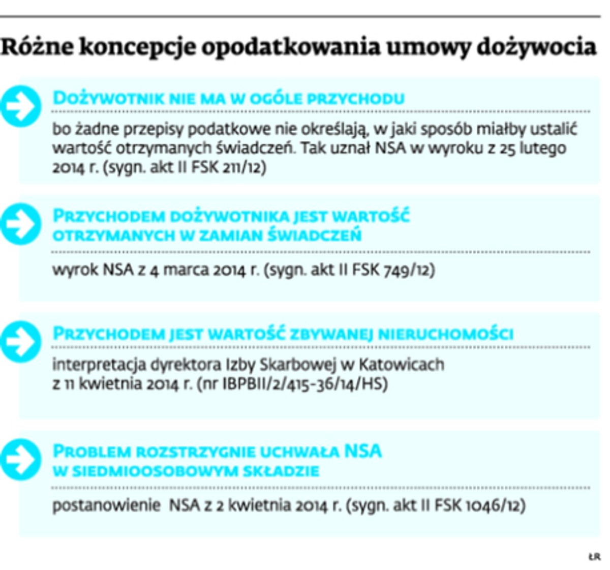 Różne koncepcje opodatkowania umowy dożywocia
