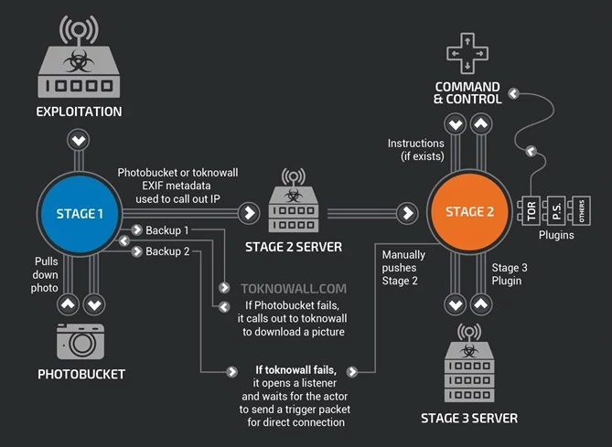 Schemat działania VPNFilter (grafika: Talos)