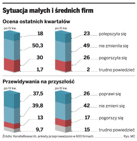 Sytuacja małych i średnich firm