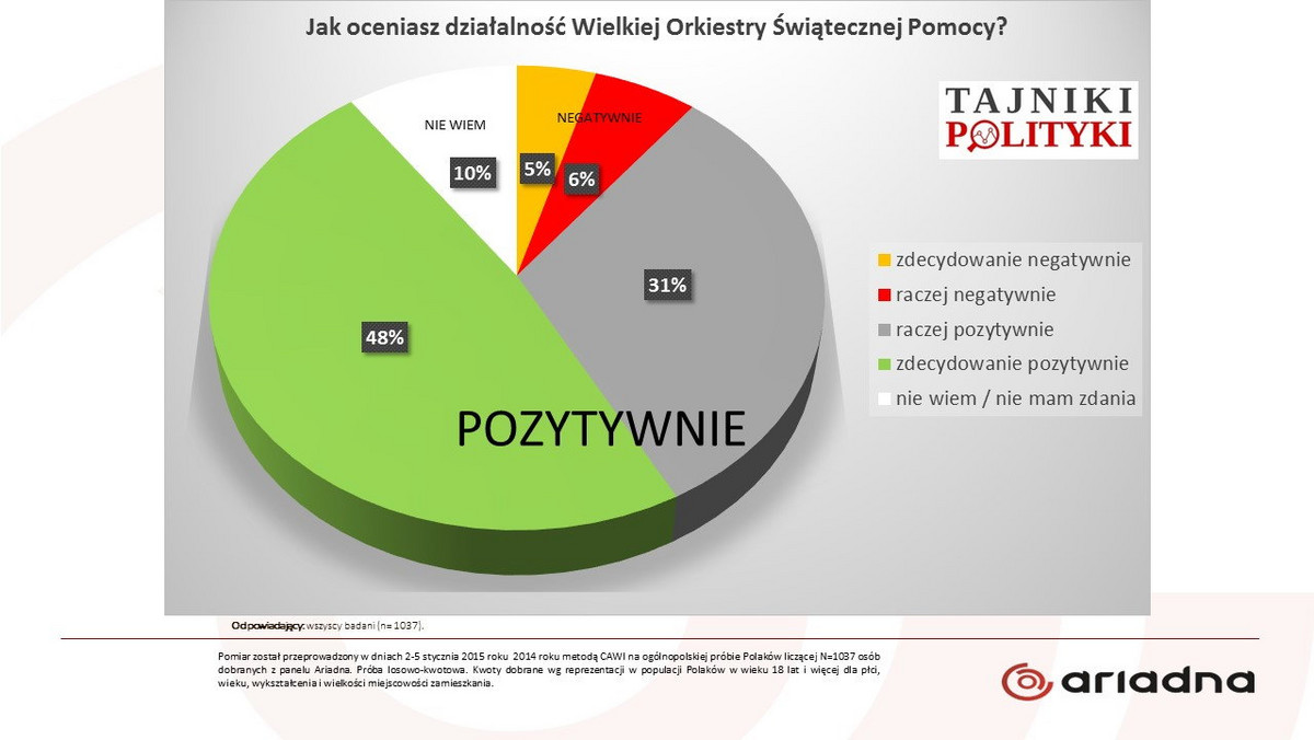 Jak oceniasz działalność Wielkiej Orkiestry Świątecznej Pomocy? Takie pytanie zadano w panelu badawczym ARIADNA, na próbie n=1037 dorosłych Polaków.  Ogromna większość Polaków dostrzega konkretne, pozytywne efekty działalności Jurka Owsiaka. Mniejszość, bardzo aktywna w mediach społeczenościowych, krytykuje twórcę WOŚP, wykorzystując błędy typowe dla tego charyzmatycznego lidera.