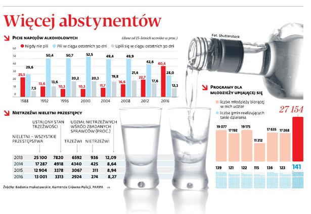 Więcej abstynentów