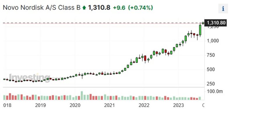 Notowania giełdowe akcji Novo Nordisk