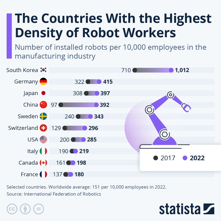 Liczba instalacji robotów przemysłowych na 10 tys. pracowników w wybranych krajach