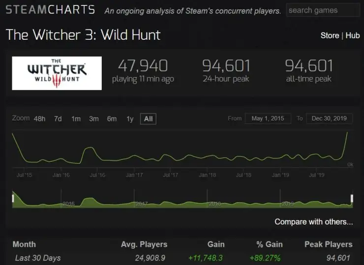 Wiedźmin 3: Dziki Gon - statystyki Valve