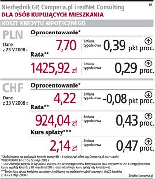 Znów wzrosło oprocentowanie kredytu w złotych