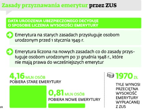 Zasady przyznawania emerytur przez ZUS