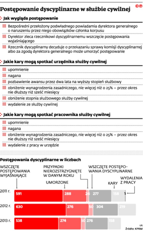 Postępowanie dyscyplinarne w służbie cywilnej