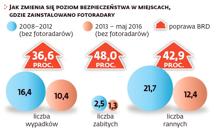 Jak zmienia się poziom bezpieczeństwa w miejscach, gdzie zainstalowano fotoradary