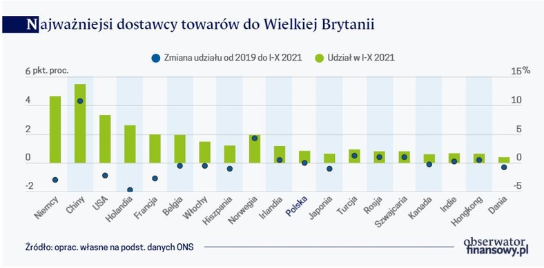 Najważniejsi dostawcy towarów do Wielkiej Brytanii