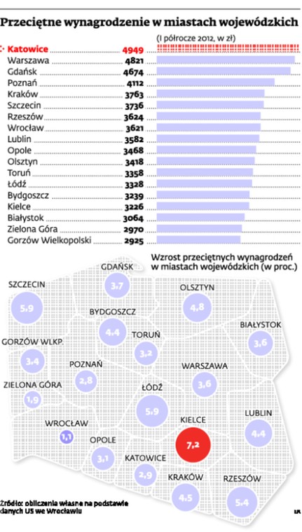 Przeciętne wynagrodzenie w miastach wojewódzkich