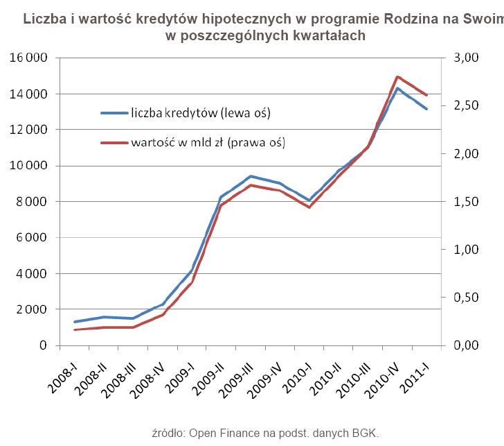 Liczba i wartość kredytów hipotecznych w programie Rodzina na Swoim w poszczególnych kwartałach