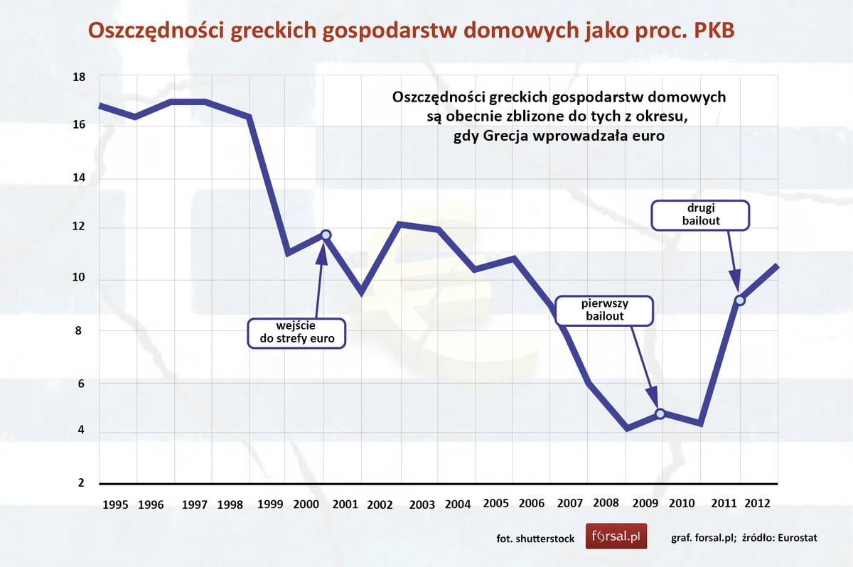 Oszczędności greckich gospodarstw domowych jako proc. PKB