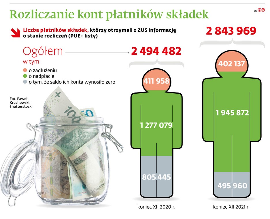 Rozliczanie kont płatników składek