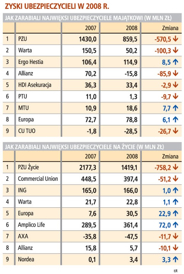 Zyski ubezpieczycieli w 2008 r.