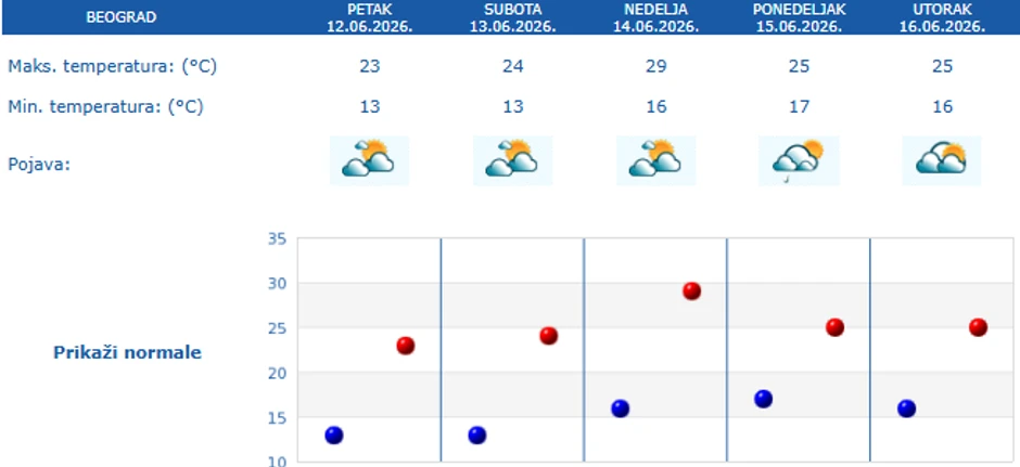 Temperature za 5 dana za Beograd