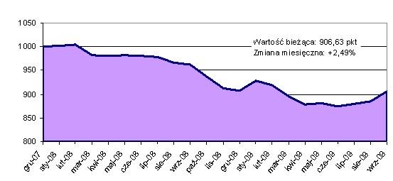 Indeks cen mieszkań - Źródło: Open Finance