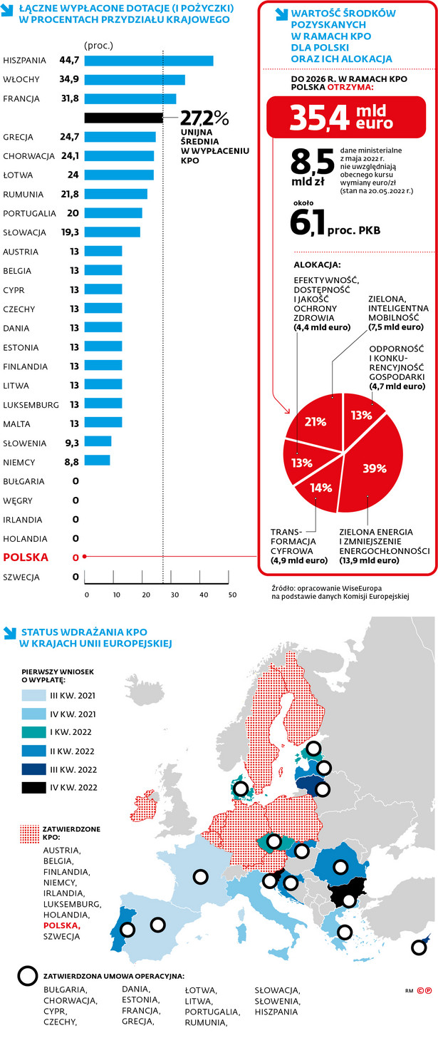 Łączne wypłacone dotacje (i pożyczki) w procentach przydziału krajowego